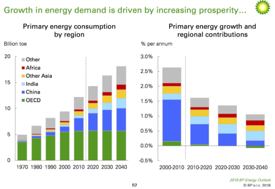 growth in primary energieconsumption
