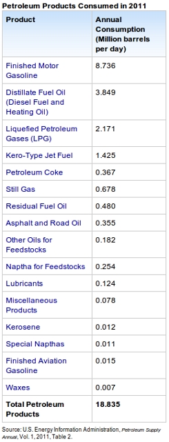 USA daily oil consumption