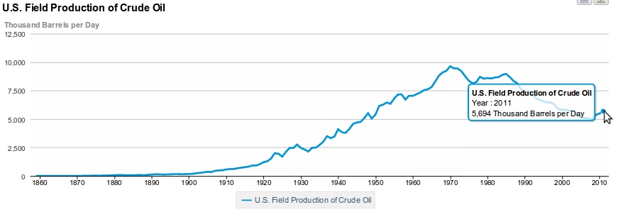 USA daily oil production