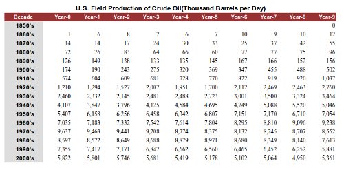 olieproduktie USA