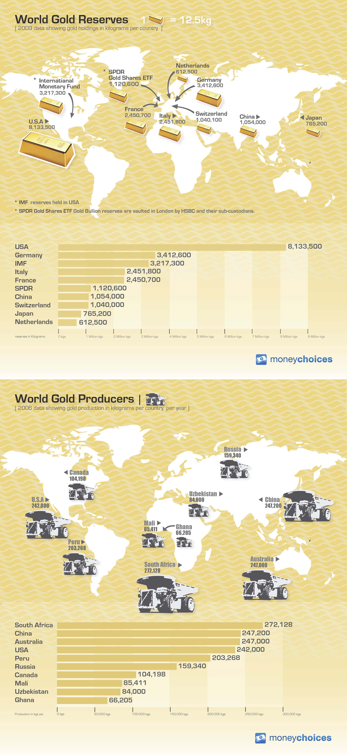 gold reserves